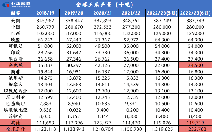 全球玉米产量