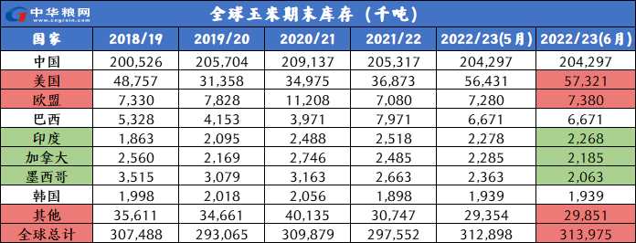 全球玉米期末库存