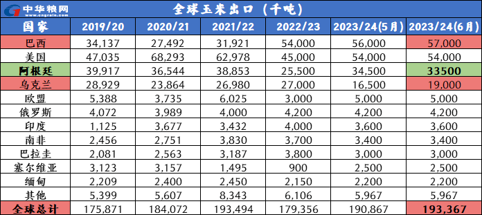 全球玉米出口