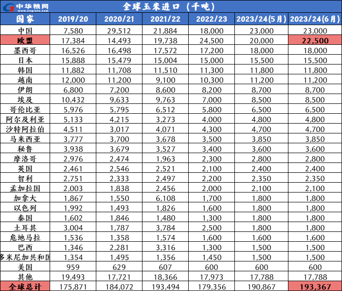 全球玉米进口