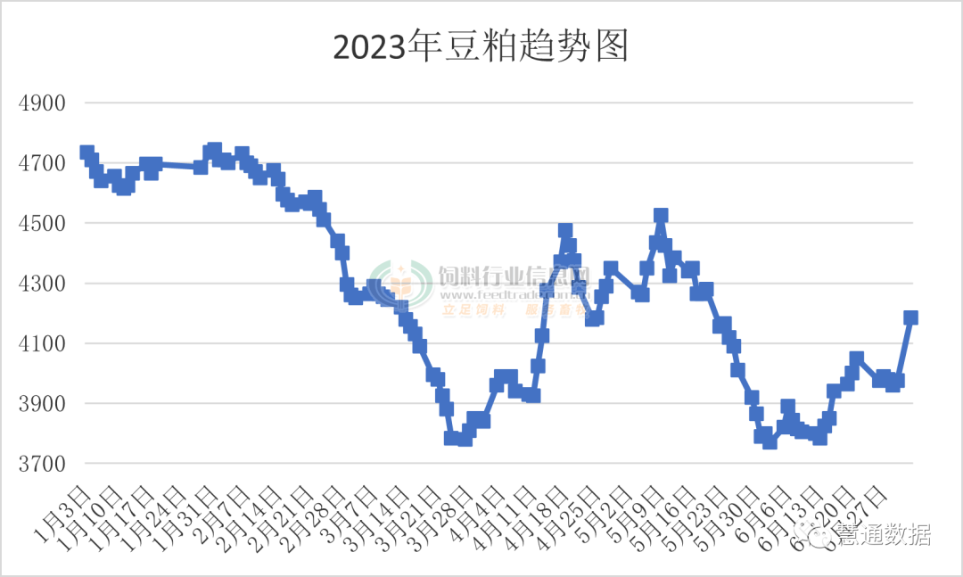 豆粕价格走势图