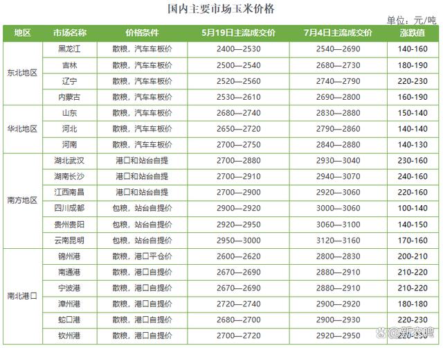 玉米价格