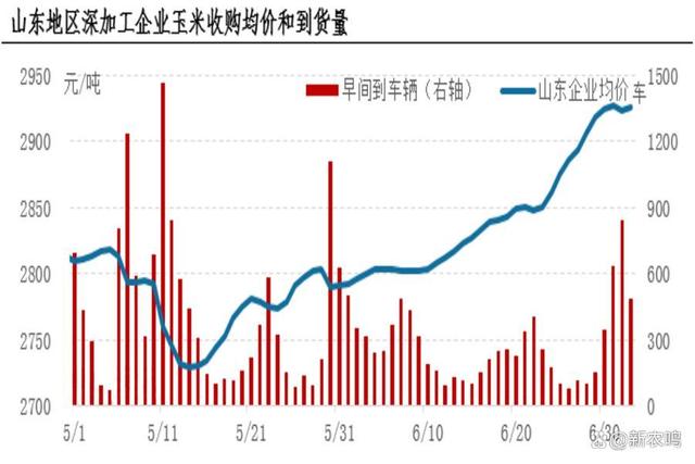 玉米价格走势