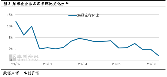 屠宰企业冻品库存变化