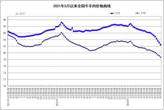牛羊肉价格走势