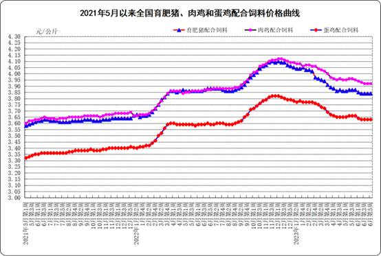 育肥猪、蛋鸡、肉鸡饲料价格走势