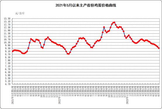 鸡蛋价格走势