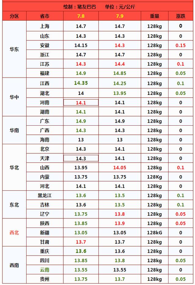 行情预警！生猪价格窄幅下挫，玉米持续走强小麦滑坡下跌！啥情况？