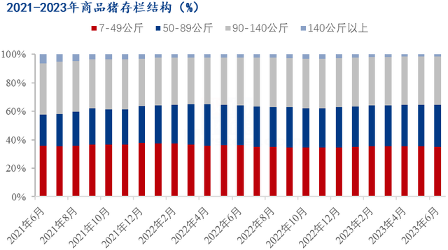 商品猪存栏结构