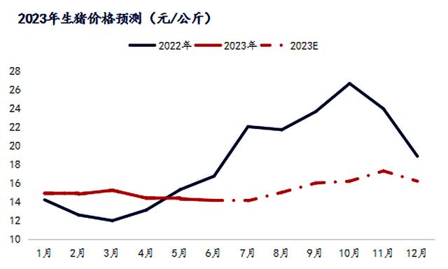 生猪价格预测
