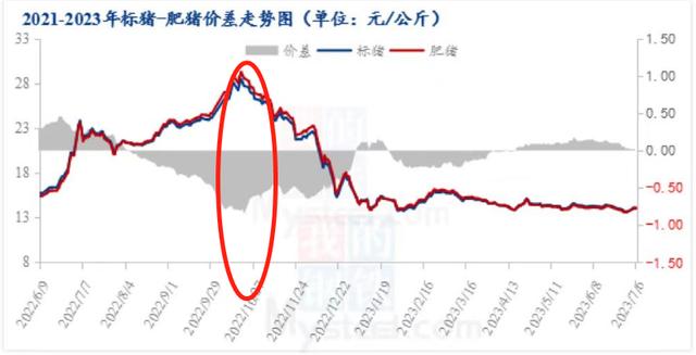 标猪/肥猪价差走势图