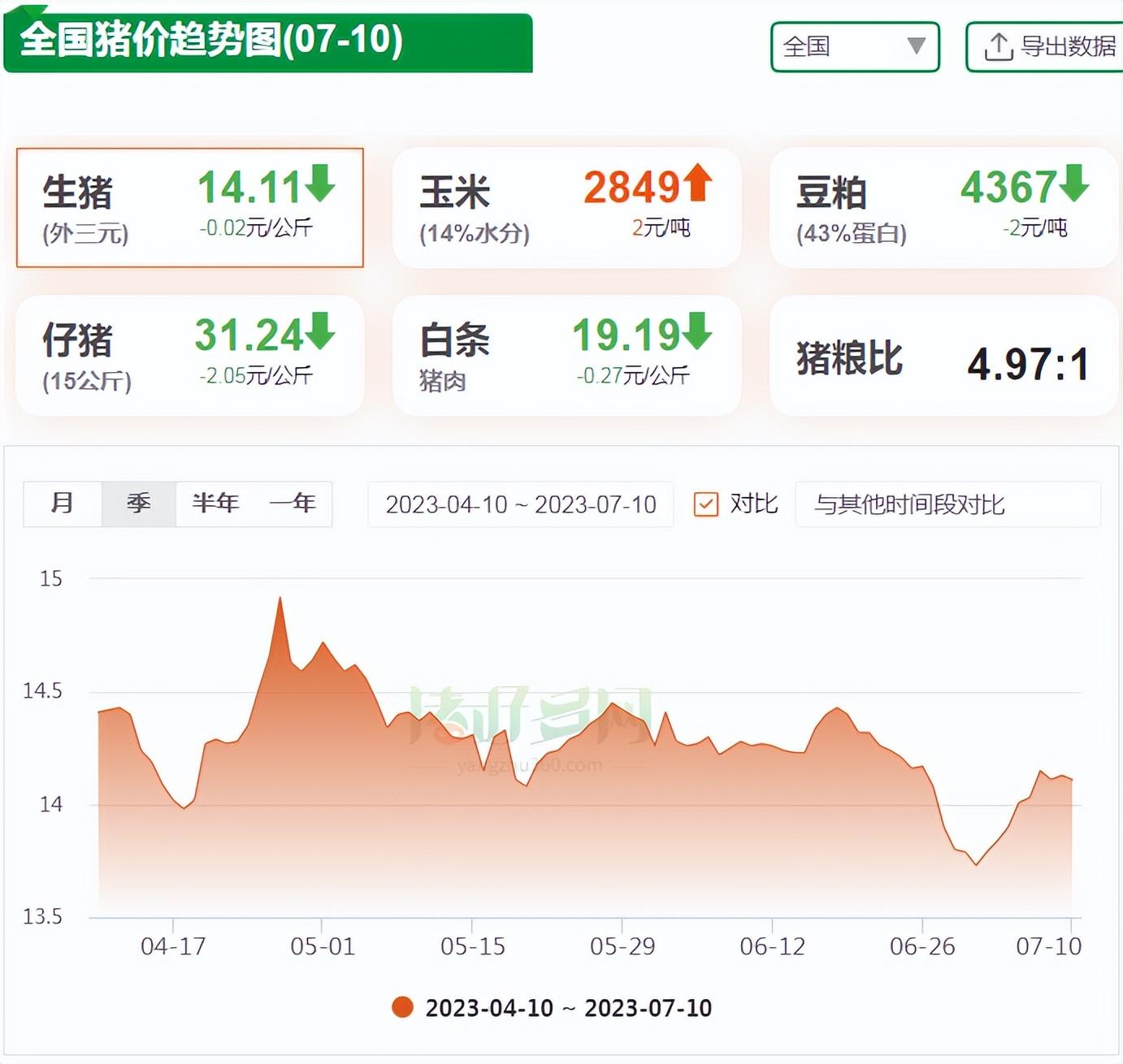 全国猪价趋势图