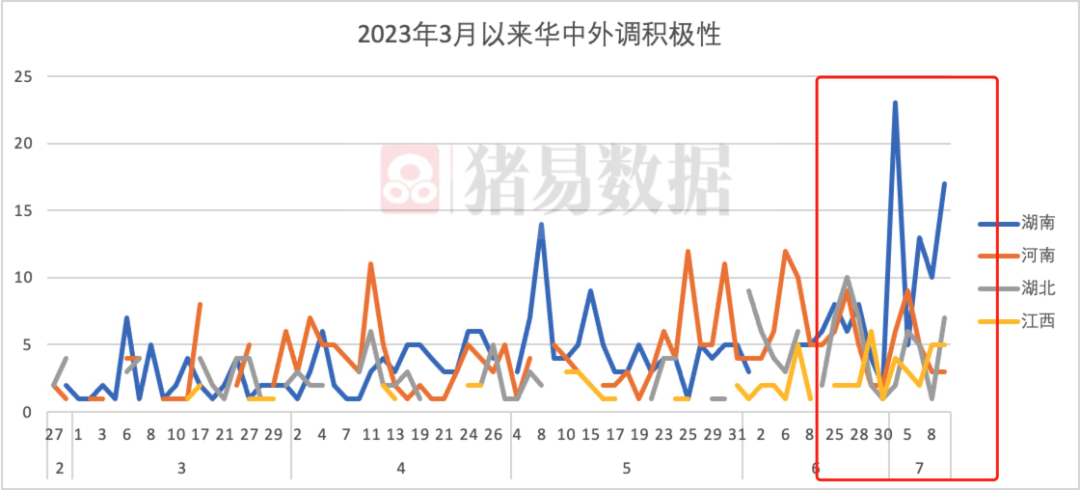 天气炎热，7月生猪调运积极性达今年最高！啥情况？