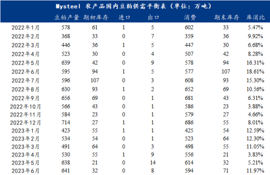 豆粕供需平衡