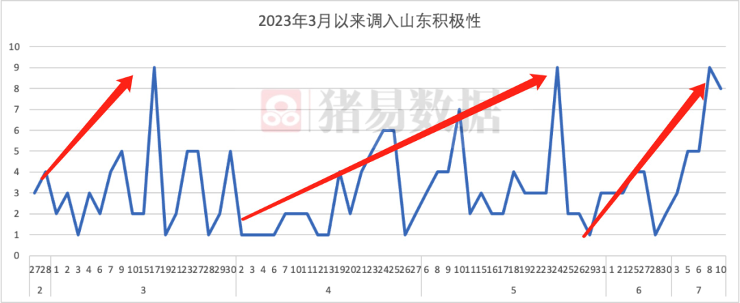 天气炎热，7月生猪调运积极性达今年最高！啥情况？