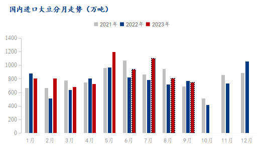 进口大豆月度分析