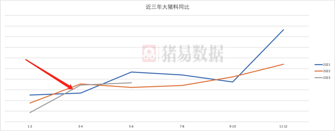 1-6月中猪料同比增长14.2%，增加这么多！猪价咋涨？