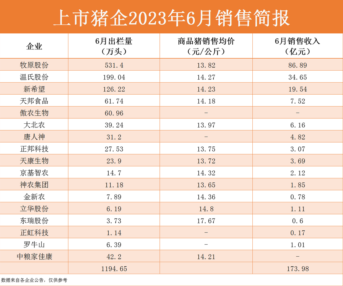 全员难逃亏损！17家猪企上半年卖猪超7000万头！扩产趋势不变？