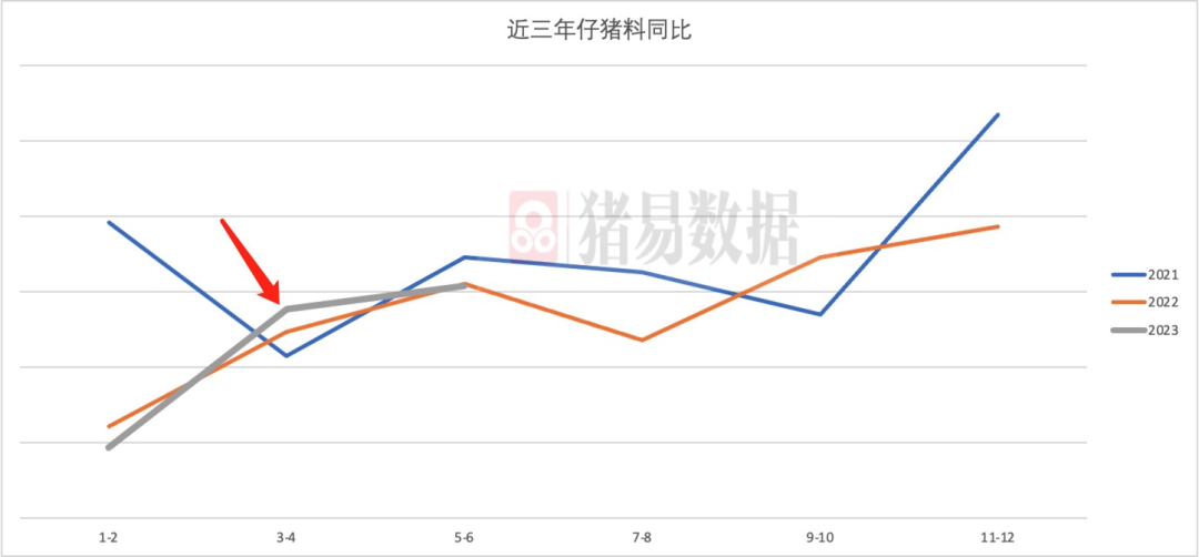 1-6月中猪料同比增长14.2%，增加这么多！猪价咋涨？