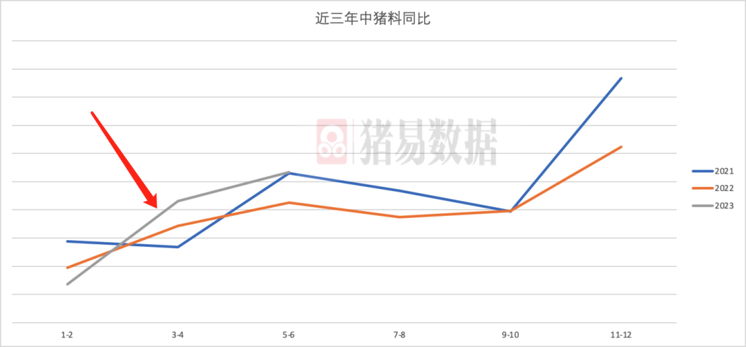 1-6月中猪料同比增长14.2%，增加这么多！猪价咋涨？