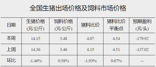 生猪价格及饲料价格