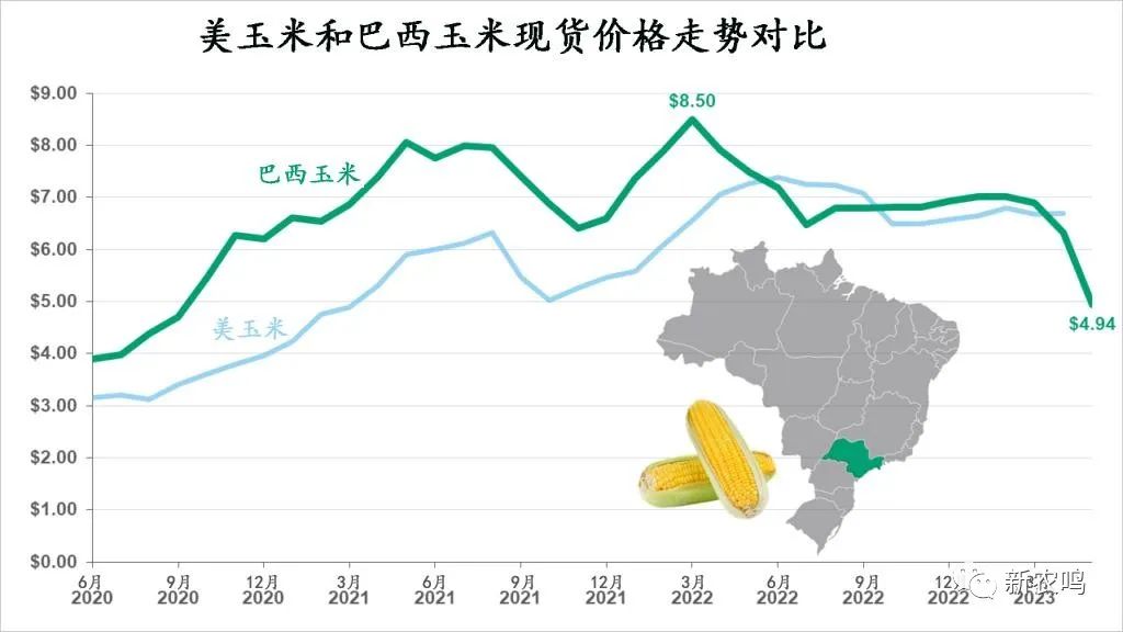 美国玉米和巴西玉米价格走势对比