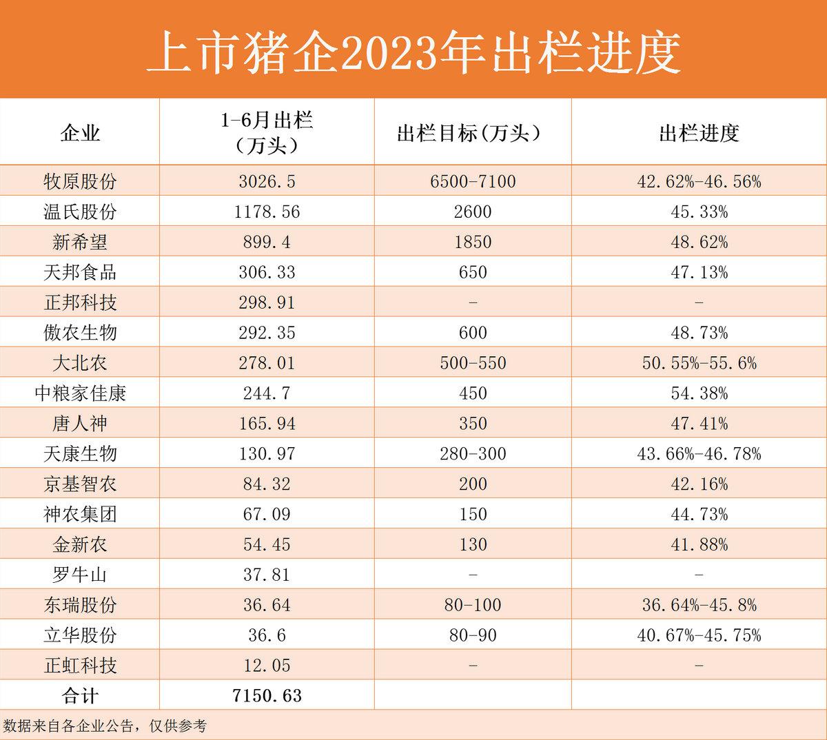 全员难逃亏损！17家猪企上半年卖猪超7000万头！扩产趋势不变？