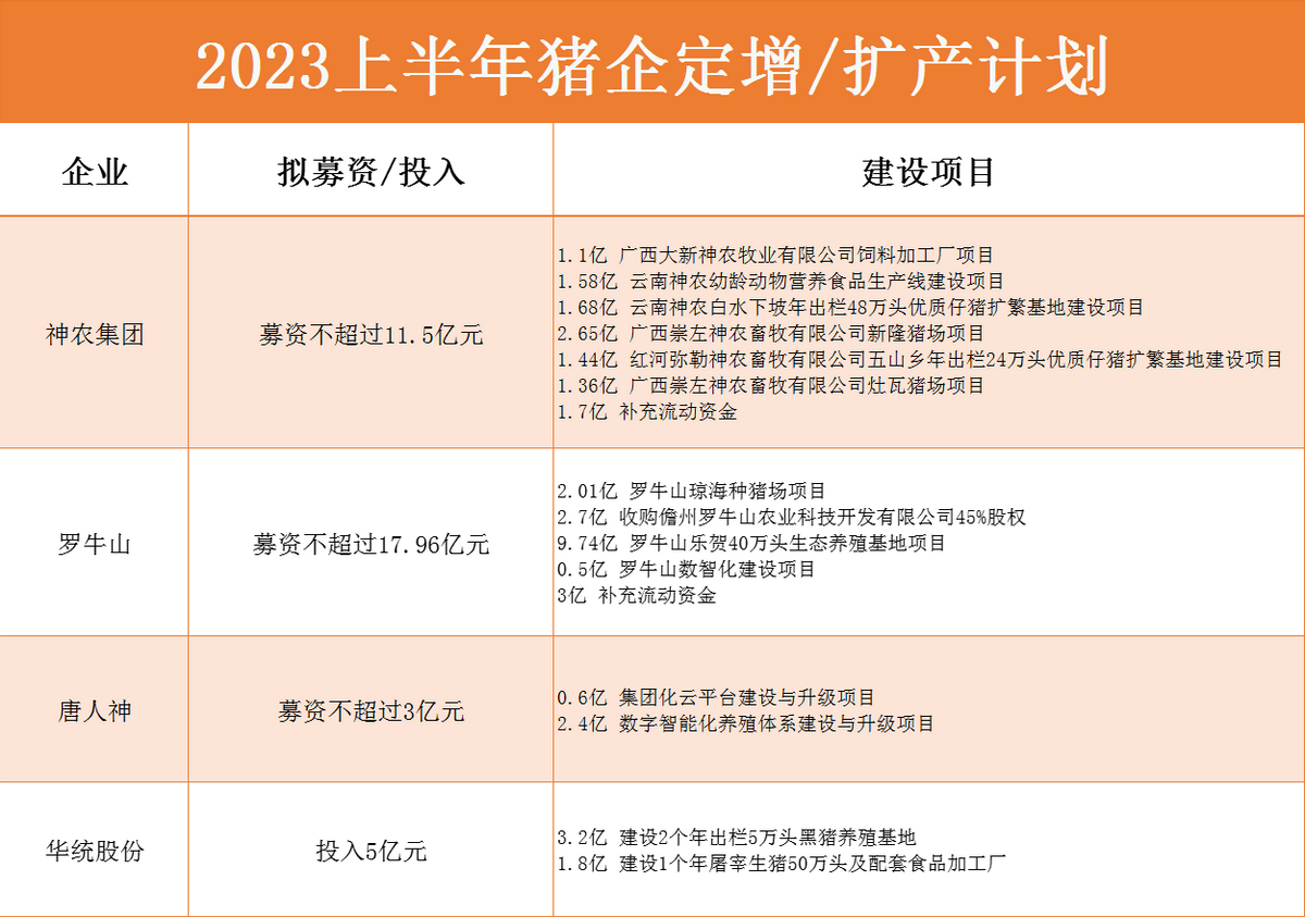 全员难逃亏损！17家猪企上半年卖猪超7000万头！扩产趋势不变？