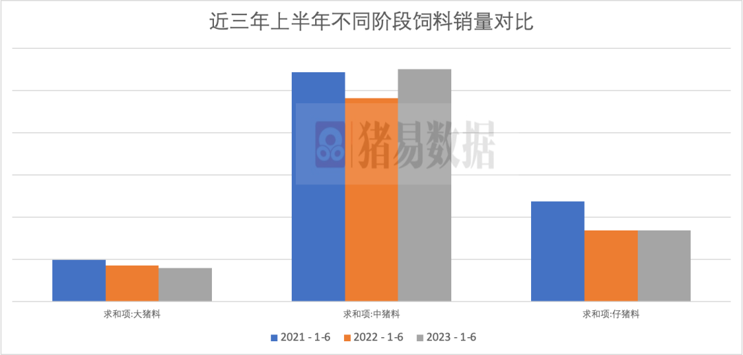 1-6月中猪料同比增长14.2%，增加这么多！猪价咋涨？