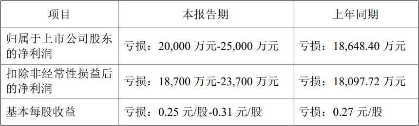 成绩单来了！12家上市猪企半年巨亏133亿！仅有一家还盈利