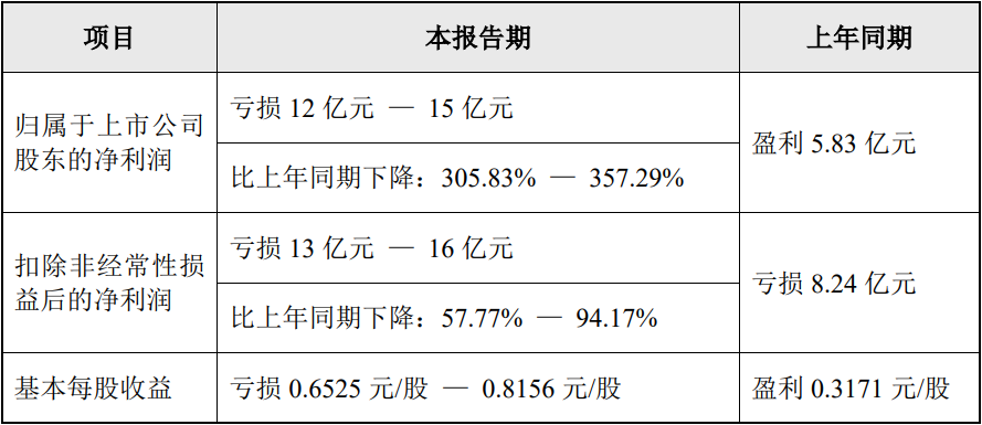 成绩单来了！12家上市猪企半年巨亏133亿！仅有一家还盈利