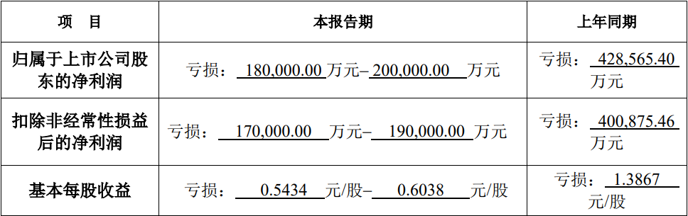 成绩单来了！12家上市猪企半年巨亏133亿！仅有一家还盈利