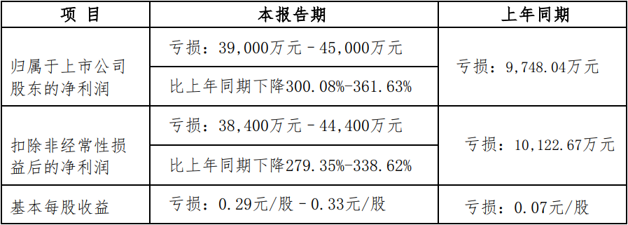 成绩单来了！12家上市猪企半年巨亏133亿！仅有一家还盈利