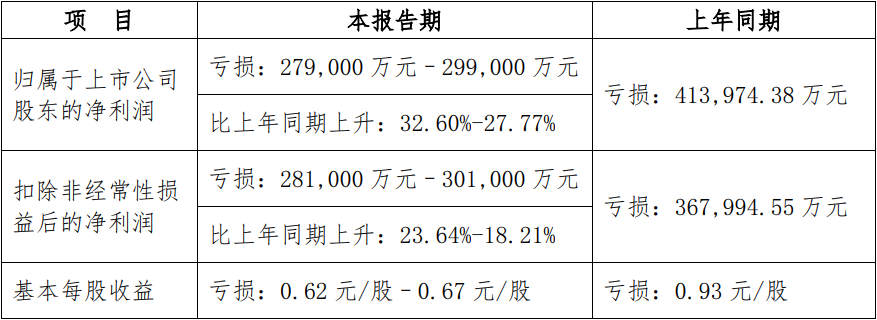 成绩单来了！12家上市猪企半年巨亏133亿！仅有一家还盈利