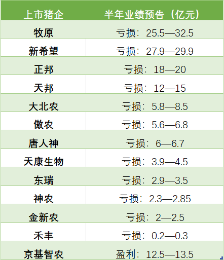 成绩单来了！12家上市猪企半年巨亏133亿！仅有一家还盈利