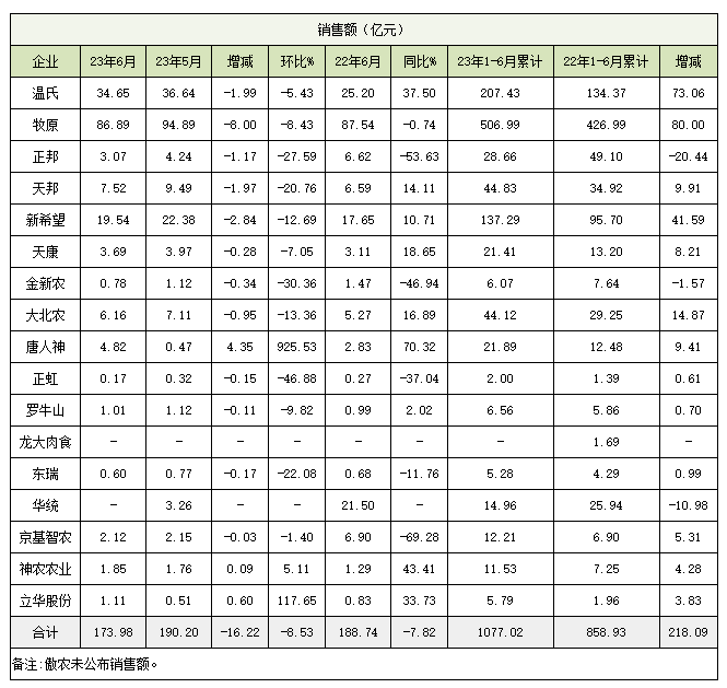 边养边亏！猪企陷入“高负债、高亏损”局面！正邦ST值得深思！