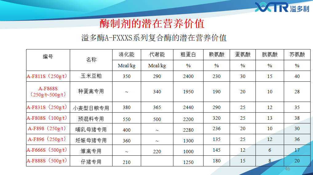 酶制剂的潜在营养价值