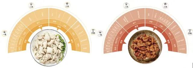 白水肥肠与卤味肥肠评价标准“四维图谱”
