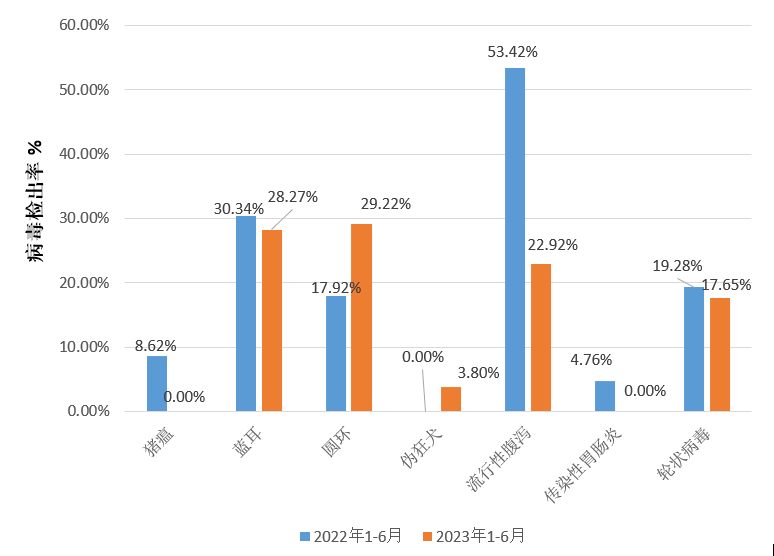 2023年1-6月与2022年1-6月病原阳性检出率对比