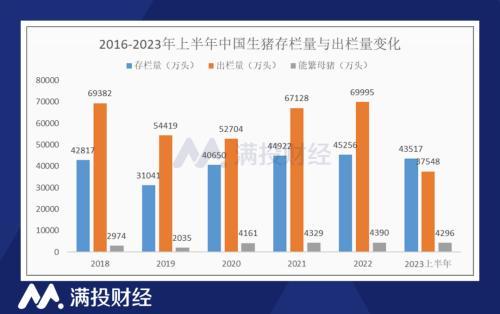 生猪存栏量与出栏量变化