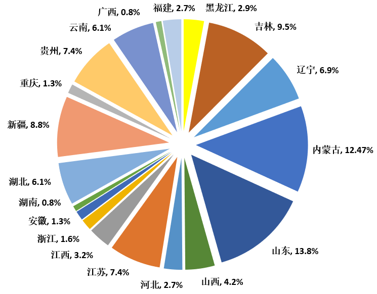 样品来源及分布