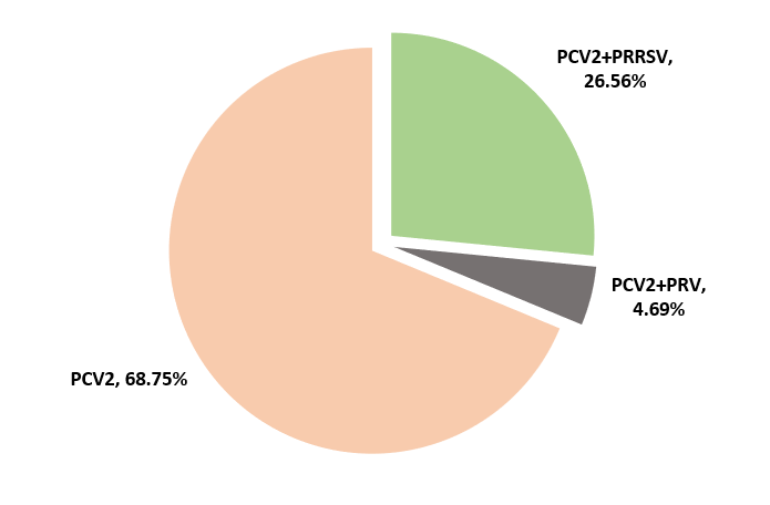 2023年1-6月PCV2与其他病毒混合感染变化