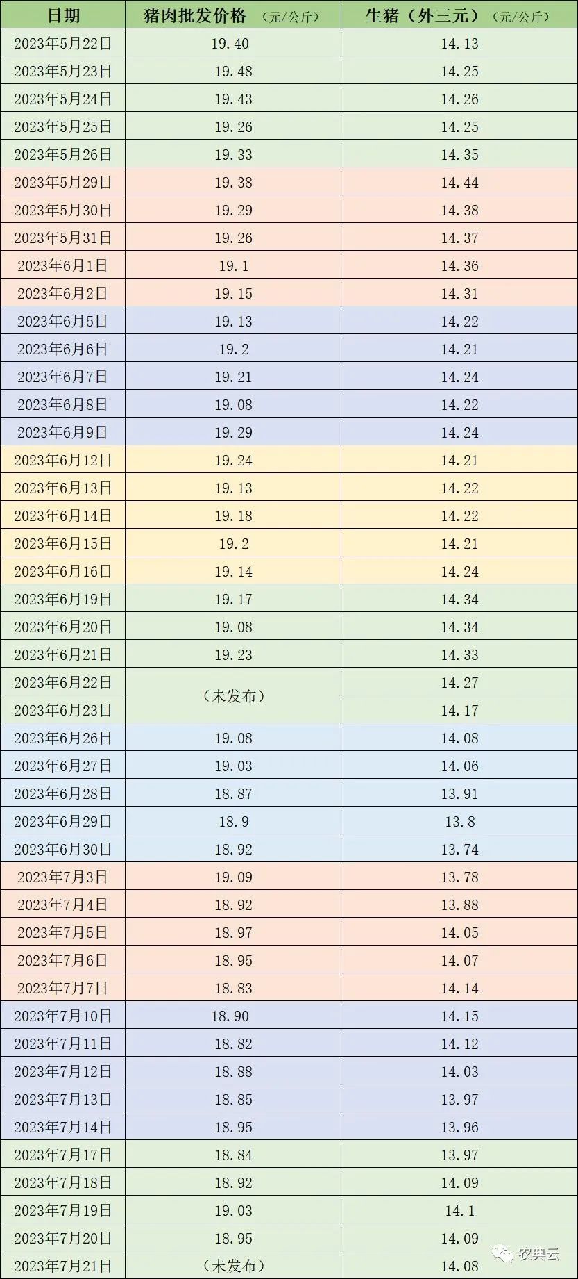 猪价继续低位盘整，小体重猪出栏增加！短期内会有大的利好提振吗？