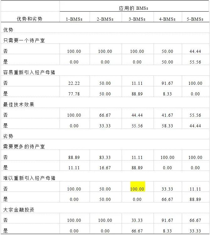 畜棚设备的优势和劣势与应用BMSs的管理以及农场应用BMSs之间显著相关性（P＜0.05）的频率分布%