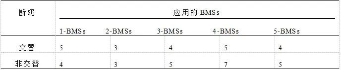 完成调查的养殖户应用的BMSs的频率分布