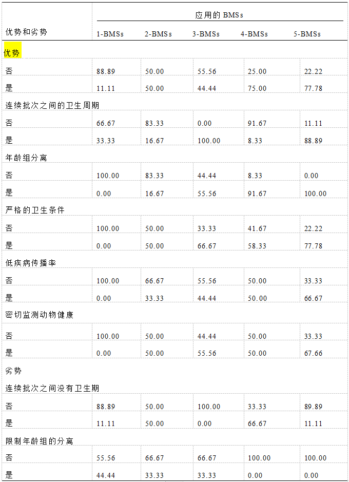 应用BMSs生物安全方面的优势和劣势与农场应用BMSs之间显著相关性（P＜0.05）的频率分布%