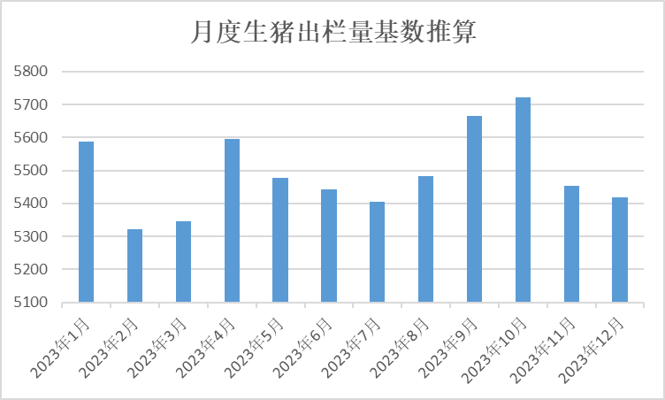 月度基础生猪出栏量推算（万头）