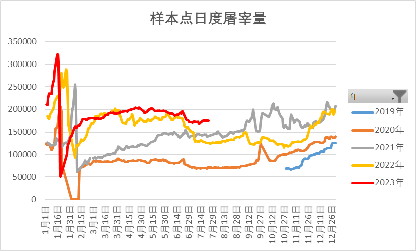 样本屠企日度屠宰量（头）