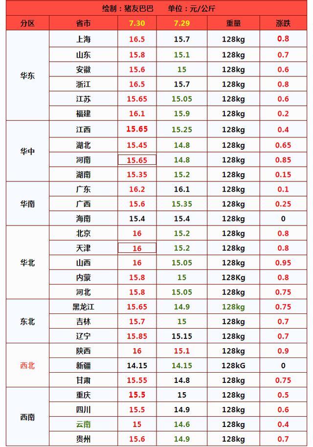 北方猪价直线拉涨！全国均价逐步冲高8元/斤！市场发生了啥？