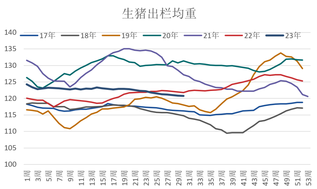 生猪出栏均重